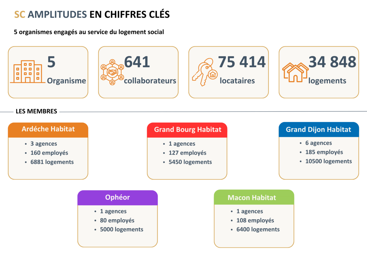 Chiffres clés 2026 de la SC Amplitudes et de ses 5 organismes membres