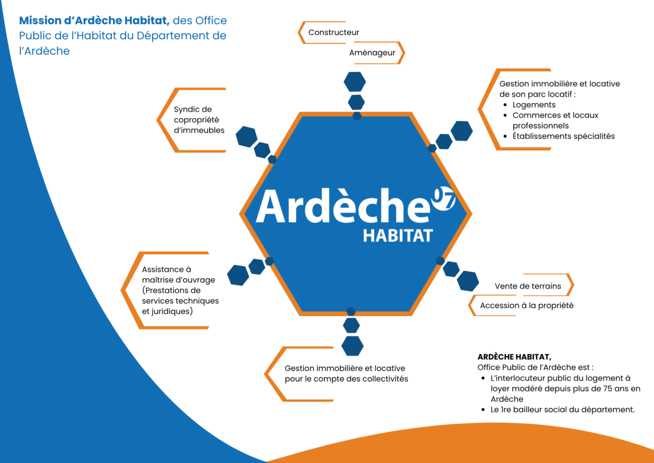 Les missions d’Ardèche Habitat : construction, aménagement, gestion immobilière, syndic de copropriété, assistance à maîtrise d’ouvrage, accession, vente de terrains