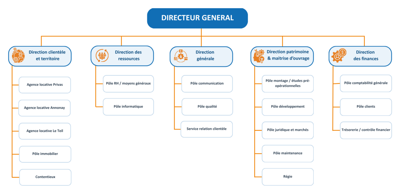 Organigramme simplifié 2026 : les directions placées sous l’autorité du Directeur général et leurs pôles